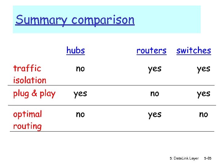 Summary comparison 5: Data. Link Layer 5 -65 