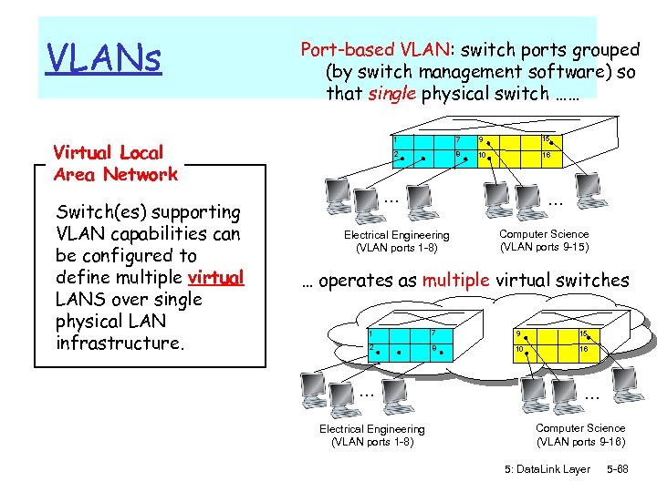 VLANs Port-based VLAN: switch ports grouped (by switch management software) so that single physical