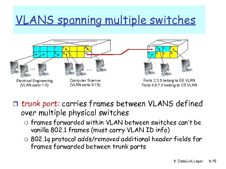 VLANS spanning multiple switches 1 7 9 15 1 3 5 7 2 8