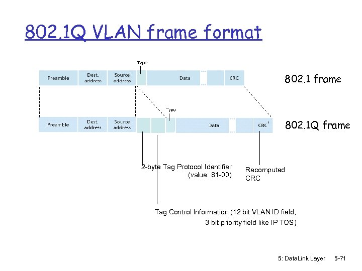 802. 1 Q VLAN frame format Type 802. 1 frame 802. 1 Q frame