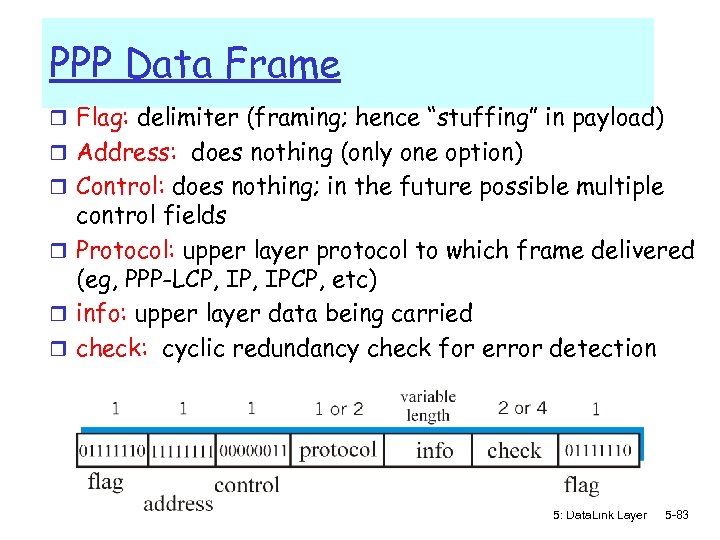 PPP Data Frame r Flag: delimiter (framing; hence “stuffing” in payload) r Address: does