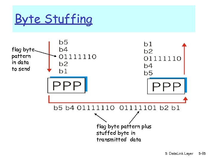 Byte Stuffing flag byte pattern in data to send flag byte pattern plus stuffed