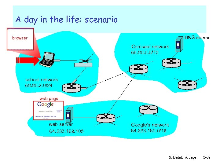 A day in the life: scenario DNS server browser Comcast network 68. 80. 0.