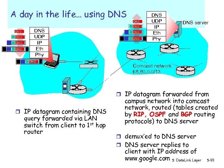 A day in the life… using DNS DNS UDP IP Eth Phy DNS DNS