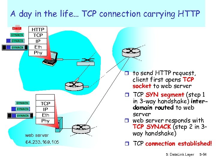 A day in the life… TCP connection carrying HTTP TCP IP Eth Phy SYNACK