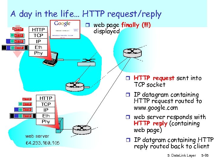 A day in the life… HTTP request/reply HTTP TCP IP Eth Phy HTTP HTTP