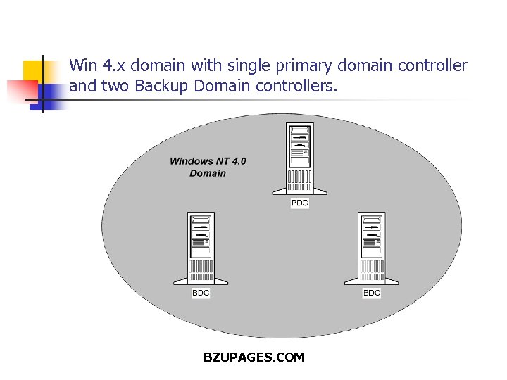 Win 4. x domain with single primary domain controller and two Backup Domain controllers.