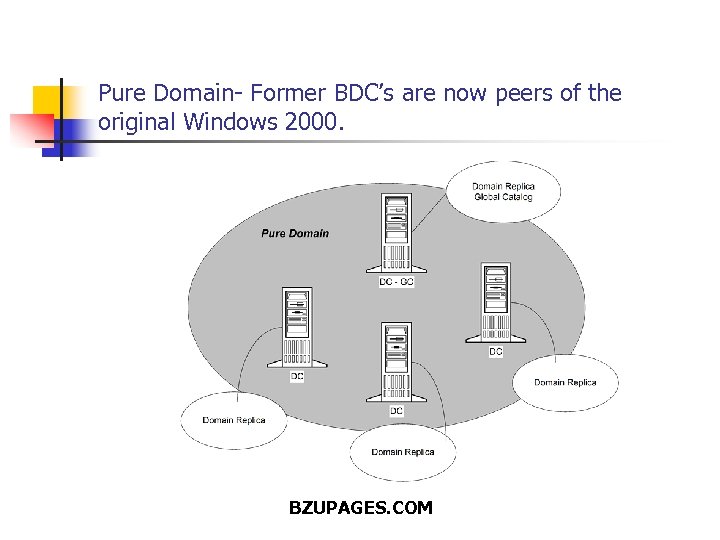 Pure Domain- Former BDC’s are now peers of the original Windows 2000. BZUPAGES. COM