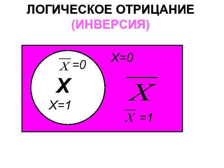 ЛОГИЧЕСКОЕ ОТРИЦАНИЕ (ИНВЕРСИЯ) =0 X X=1 X=0 А =1 