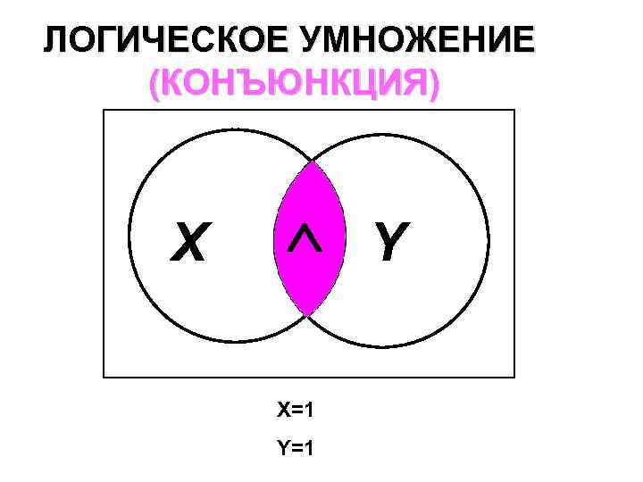 ЛОГИЧЕСКОЕ УМНОЖЕНИЕ (КОНЪЮНКЦИЯ) X Y X=1 Y=1 