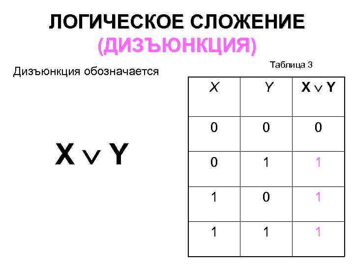 ЛОГИЧЕСКОЕ СЛОЖЕНИЕ (ДИЗЪЮНКЦИЯ) Таблица 3 Дизъюнкция обозначается X X Y 0 X Y Y