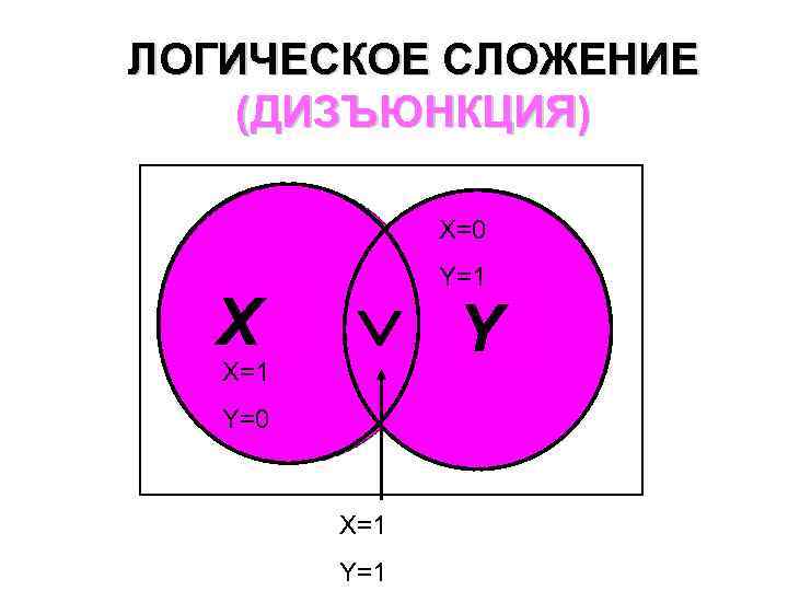 ЛОГИЧЕСКОЕ СЛОЖЕНИЕ (ДИЗЪЮНКЦИЯ) X=0 X А X=1 Y=1 Y В Y=0 X=1 Y=1 