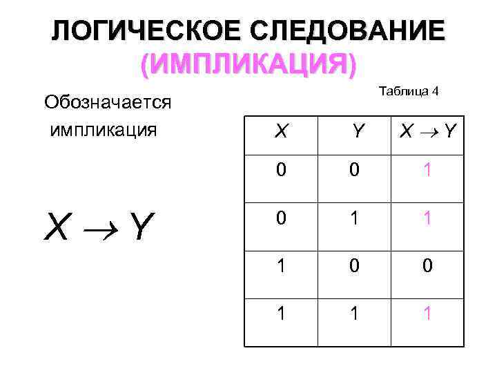 ЛОГИЧЕСКОЕ СЛЕДОВАНИЕ (ИМПЛИКАЦИЯ) Обозначается импликация Таблица 4 Y X Y 0 X Y X
