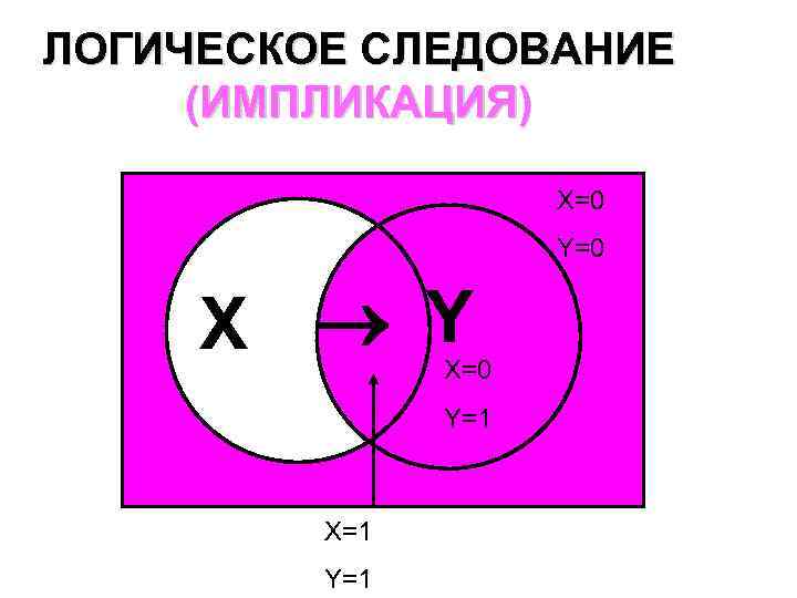 ЛОГИЧЕСКОЕ СЛЕДОВАНИЕ (ИМПЛИКАЦИЯ) X=0 Y=0 X Y X=0 Y=1 X=1 Y=1 