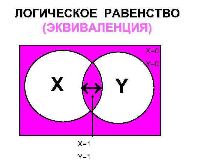 ЛОГИЧЕСКОЕ РАВЕНСТВО (ЭКВИВАЛЕНЦИЯ) X=0 Y=0 XX Y X=1 Y=1 