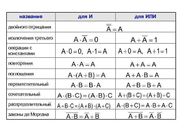 название двойного отрицания исключения третьего операции с константами повторения поглощения переместительный сочетательный распределительный законы