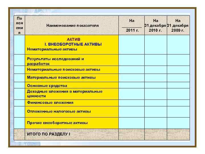 По ясн ени я Наименование показателя АКТИВ I. ВНЕОБОРОТНЫЕ АКТИВЫ Нематериальные активы Результаты исследований