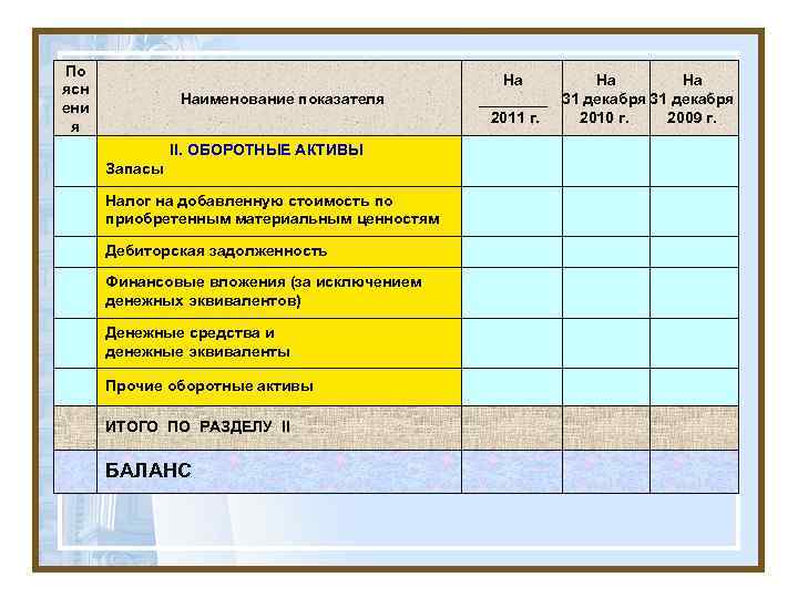 По ясн ени я Наименование показателя II. ОБОРОТНЫЕ АКТИВЫ Запасы Налог на добавленную стоимость