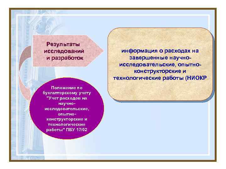 Результаты исследований и разработок Положение по бухгалтерскому учету "Учет расходов на научноисследовательские, опытноконструкторские и