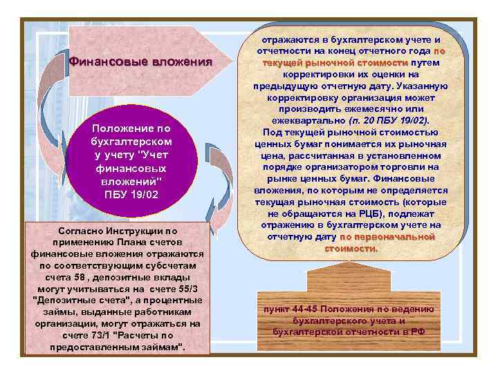 Финансовые вложения Положение по бухгалтерском у учету "Учет финансовых вложений" ПБУ 19/02 Согласно Инструкции