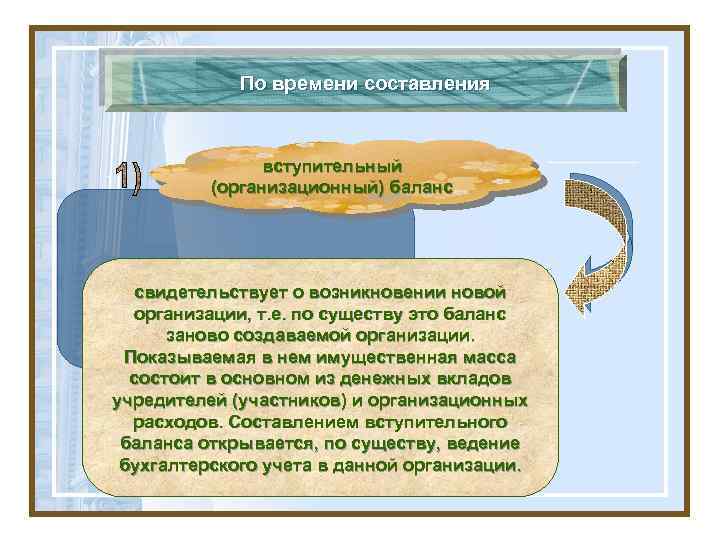 По времени составления 1 вступительный (организационный) баланс свидетельствует о возникновении новой организации, т. е.