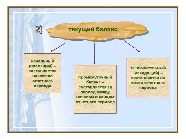 текущий баланс начальный (входящий) – составляется на начало отчетного периода промежуточный баланс – составляется