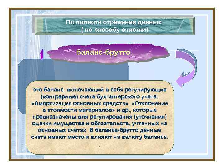 По полноте отражения данных ( по способу очистки) 1 баланс-брутто это баланс, включающий в