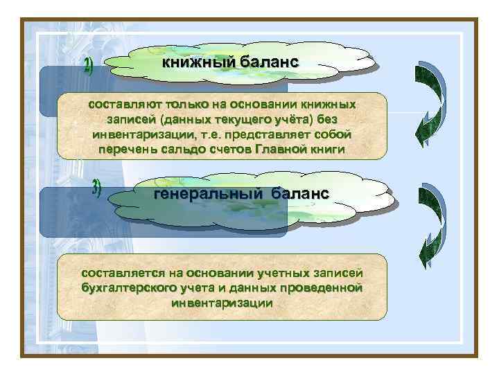 книжный баланс 1 составляют только на основании книжных записей (данных текущего учёта) без инвентаризации,