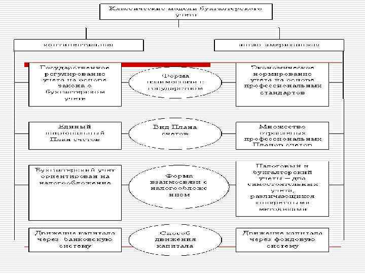Модели учета. Англо-американская модель бухгалтерского учета. Континентальная модель учета. Показатели бухгалтерской модели.