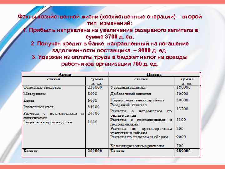 Факты хозяйственной жизни (хозяйственные операции) – второй тип изменений: 1. Прибыль направлена на увеличение