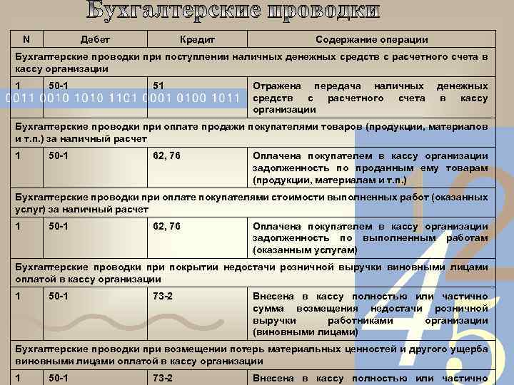 N Дебет Кредит Содержание операции Бухгалтерские проводки при поступлении наличных денежных средств с расчетного