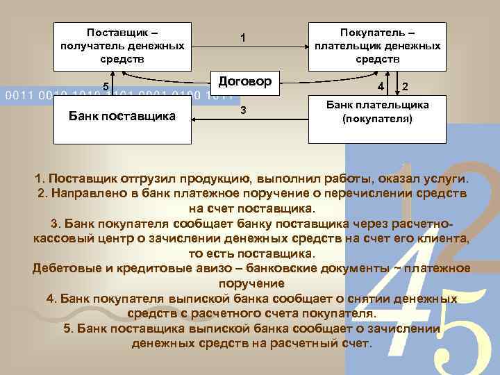 Поставщик – получатель денежных средств 5 Банк поставщика 1 Покупатель – плательщик денежных средств