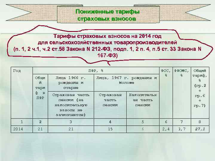 Пониженные тарифы страховых взносов Тарифы страховых взносов на 2014 год для сельскохозяйственных товаропроизводителей (п.