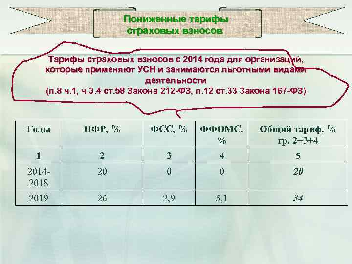 Пониженные тарифы страховых взносов Тарифы страховых взносов с 2014 года для организаций, которые применяют