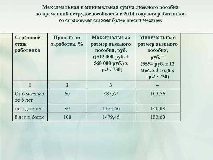 Максимальная и минимальная сумма дневного пособия по временной нетрудоспособности в 2014 году для работников