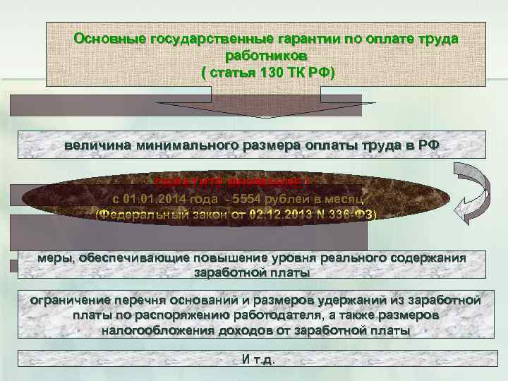 Основные государственные гарантии по оплате труда работников ( статья 130 ТК РФ) величина минимального