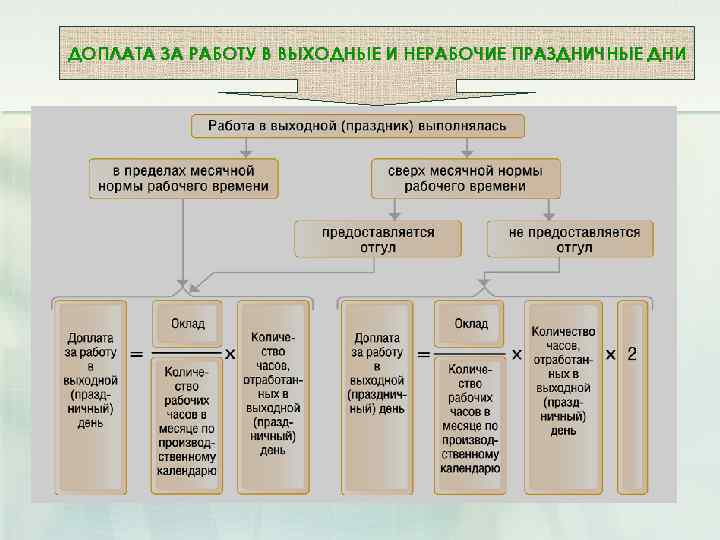 ДОПЛАТА ЗА РАБОТУ В ВЫХОДНЫЕ И НЕРАБОЧИЕ ПРАЗДНИЧНЫЕ ДНИ 