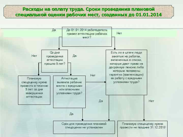 Расходы на оплату труда. Сроки проведения плановой специальной оценки рабочих мест, созданных до 01.