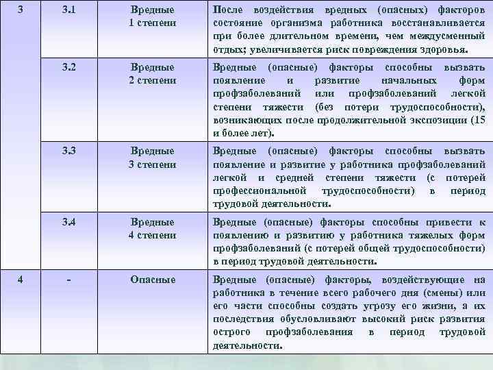 3 Вредные 1 степени После воздействия вредных (опасных) факторов состояние организма работника восстанавливается при