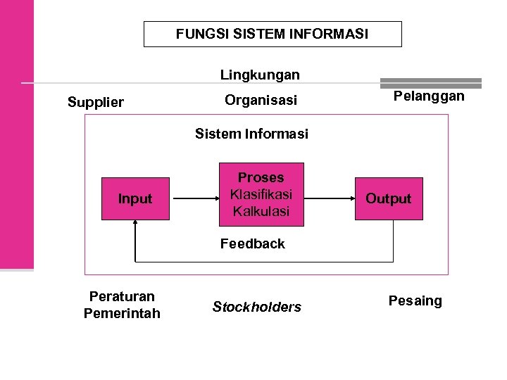 FUNGSI SISTEM INFORMASI Lingkungan Supplier Organisasi Pelanggan Sistem Informasi Input Proses Klasifikasi Kalkulasi Output