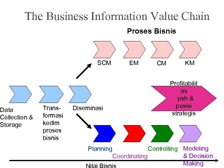 The Business Information Value Chain Data Collection & Storage Proses Bisnis SCM Transformasi kedlm