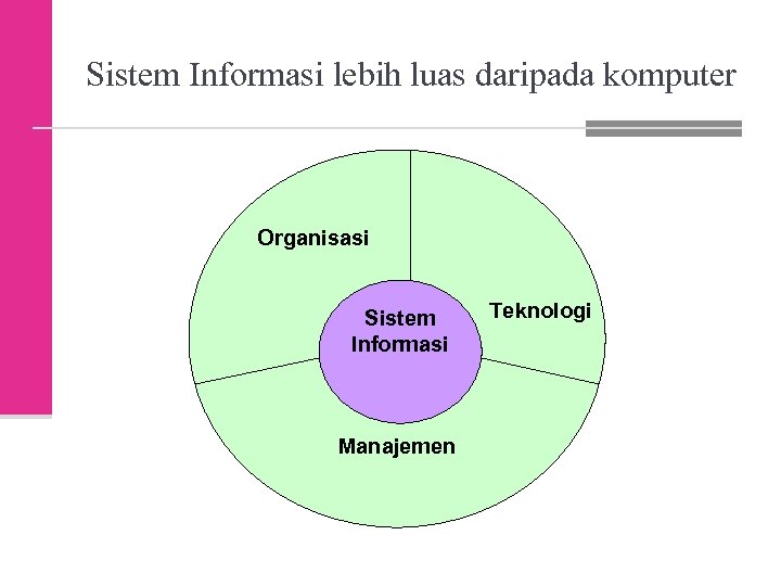 Sistem Informasi lebih luas daripada komputer Organisasi Sistem Informasi Manajemen Teknologi 