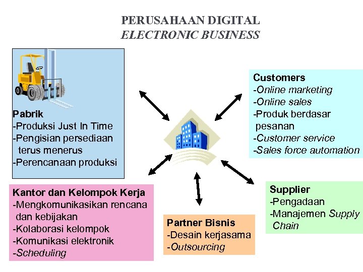 PERUSAHAAN DIGITAL ELECTRONIC BUSINESS Customers -Online marketing -Online sales -Produk berdasar pesanan -Customer service