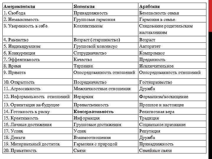 Американская 1. Свобода 2. Независимость 3. Уверенность в себе Японская Принадлежность Групповая гармония Коллективизм