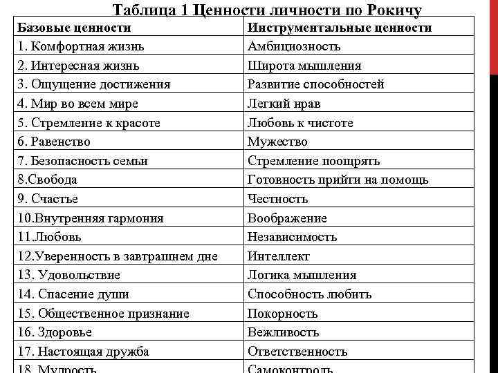 Таблица 1 Ценности личности по Рокичу Базовые ценности 1. Комфортная жизнь 2. Интересная жизнь