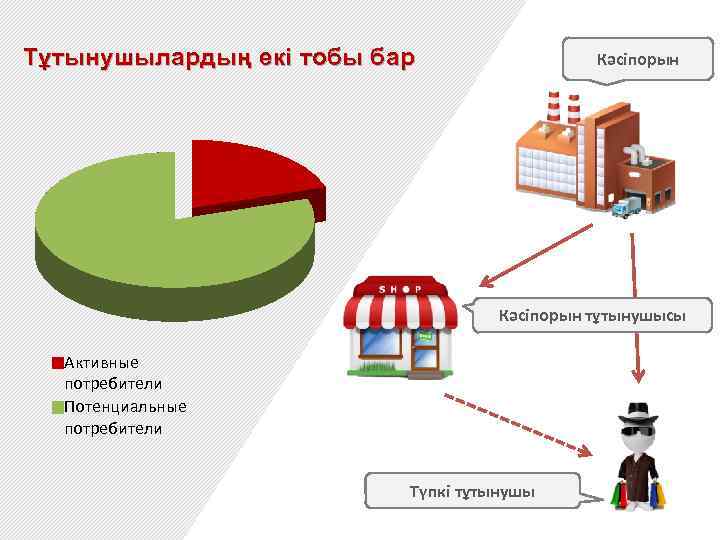 Тұтынушылардың екі тобы бар Кәсіпорын тұтынушысы Активные потребители Потенциальные потребители Түпкі тұтынушы 