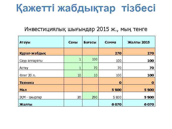 Қажетті жабдықтар тізбесі Инвестициялық шығындар 2015 ж. , мың тенге Атауы Саны Құрал-жабдық Бағасы