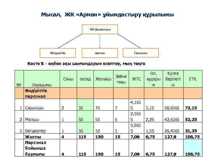 Мысал, ЖК «Арман» ұйымдастыру құрылымы ЖК Директоры Ветдәрігер Сауыншы малшы Кесте 8 – еңбек