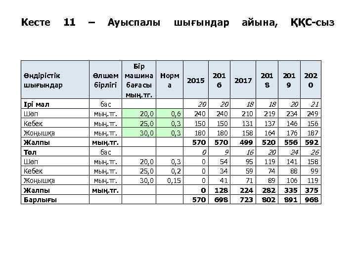 Кесте Өндірістік шығындар Ірі мал Шөп Кебек Жоңышқа Жалпы Төл Шөп Кебек Жоңышқа Жалпы