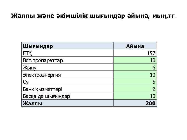 Жалпы және әкімшілік шығындар айына, мың. тг. Шығындар ЕТҚ Вет. препараттар Жылу Электроэнергия Су